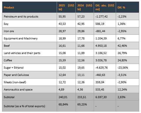 Table 2 – Main products exported in 2024 and 2025 (in billions of US$)—source: Comex Stat (MDIC) and Cecafé.